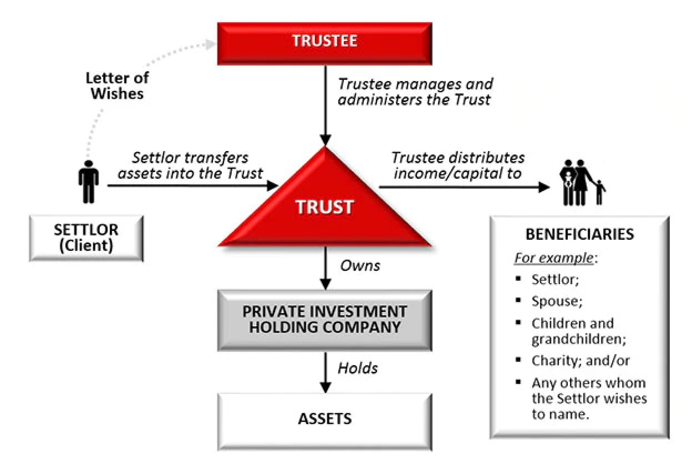 Fiduciary Advisory Services